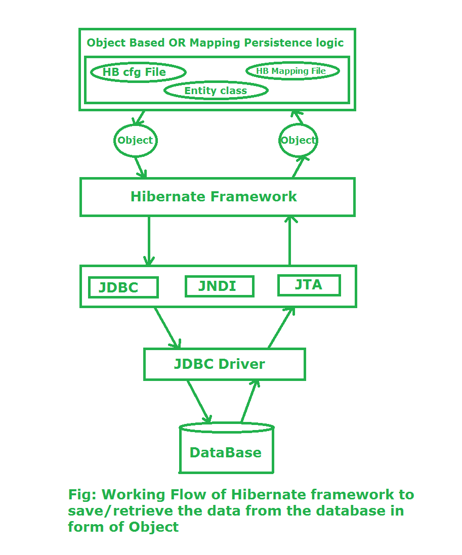 Flow of working during operation in Hibernate Framework