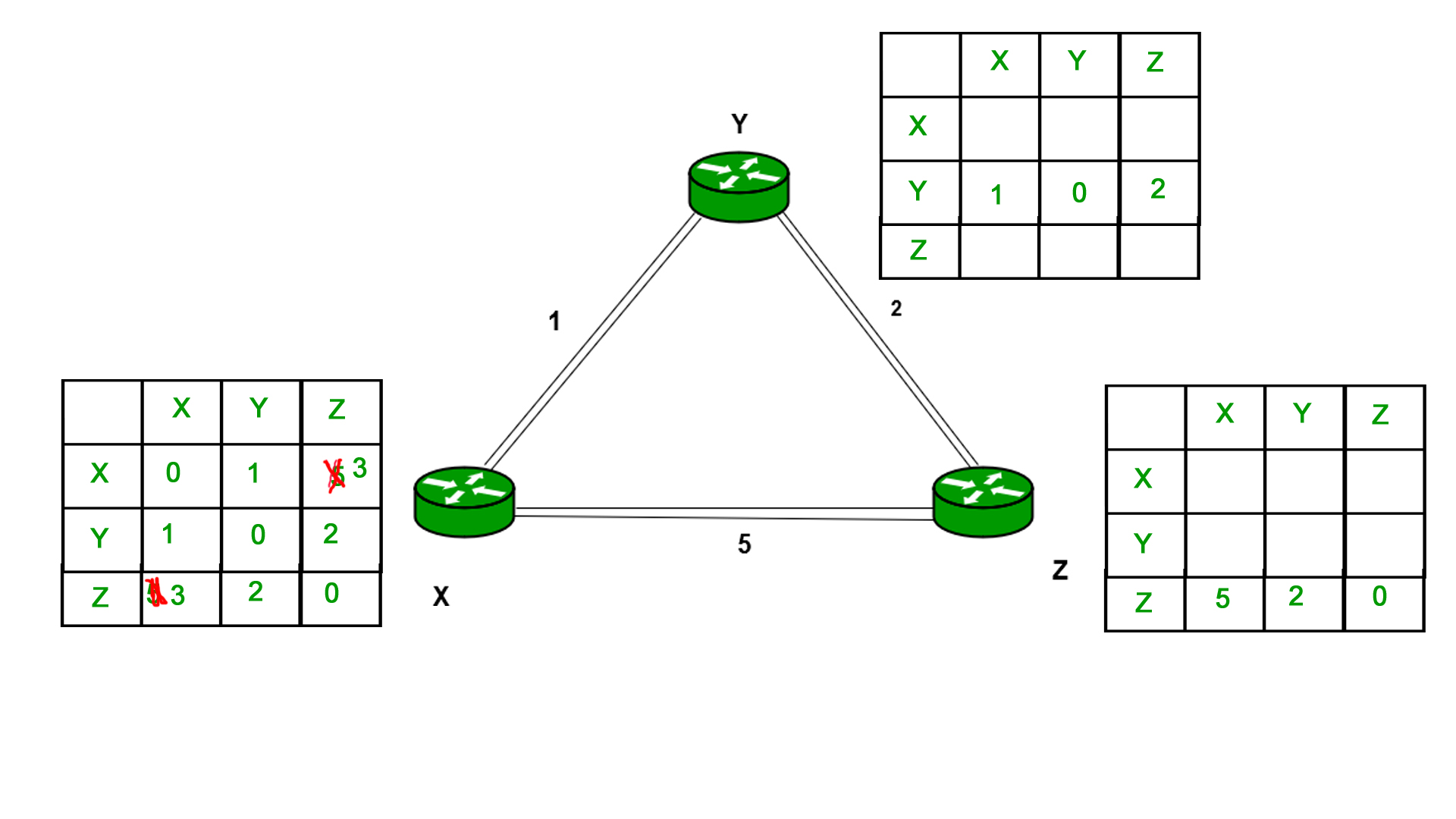 Distance Vector Routing (DVR)