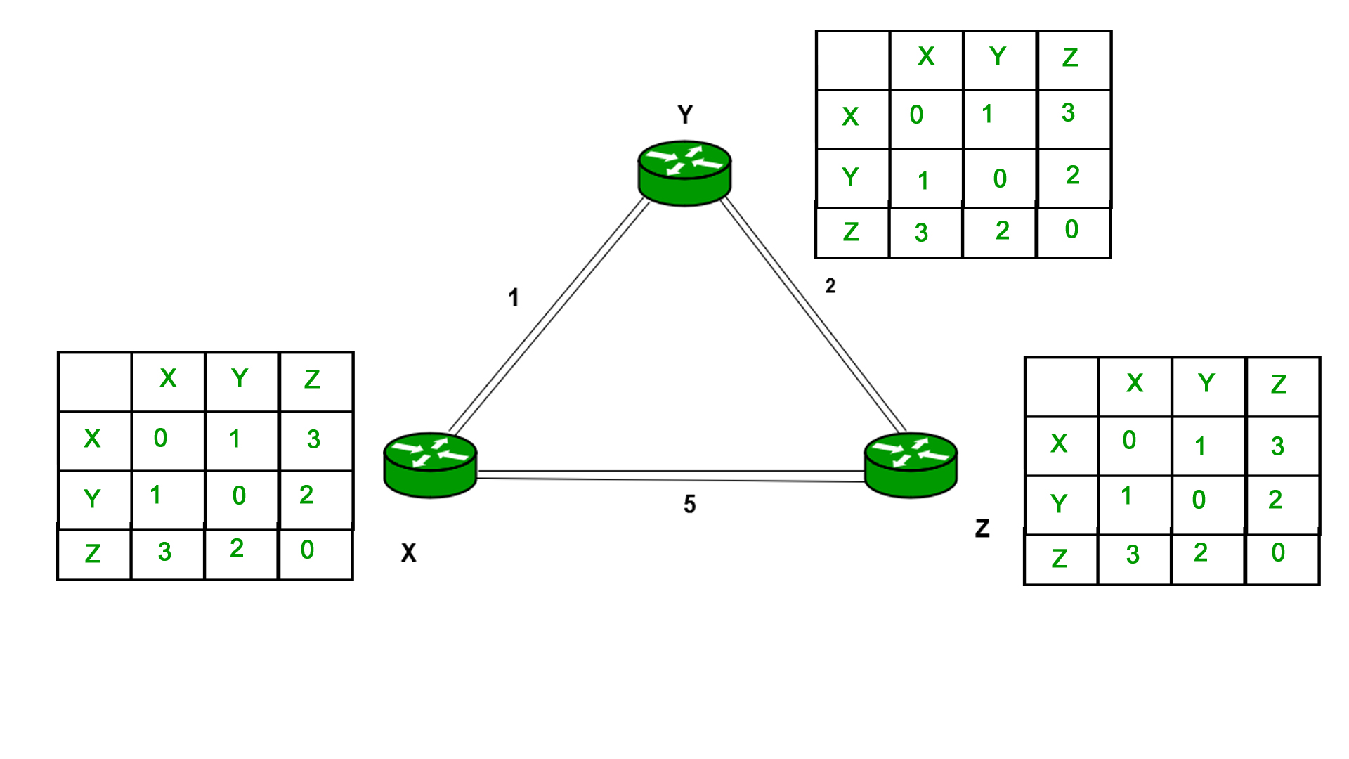 Distance Vector Routing (DVR)