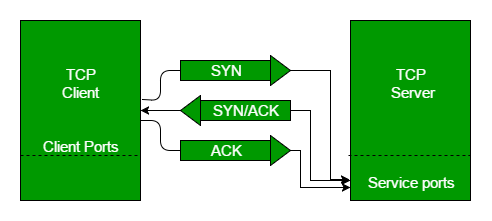TCP 3 Way Handshaking