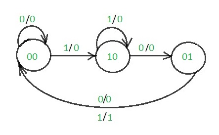state diagram after the code assignment