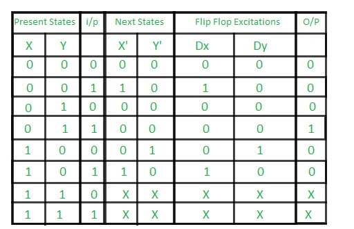Present State/Next State table
