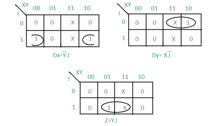 K-maps for Dx, Dy and output (Z)