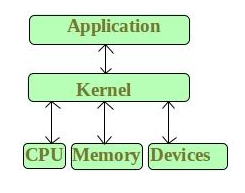 Kernel