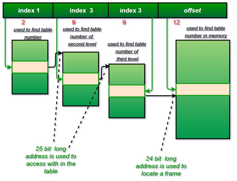 multilevel-page-table