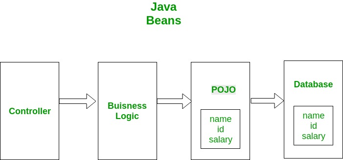 Java_bean