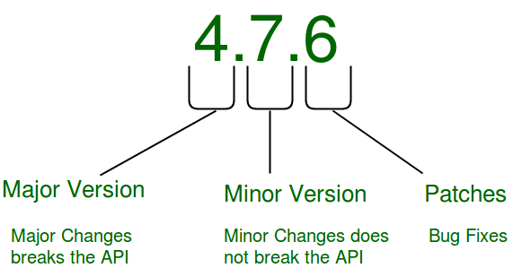 versioning major minor patch explanation