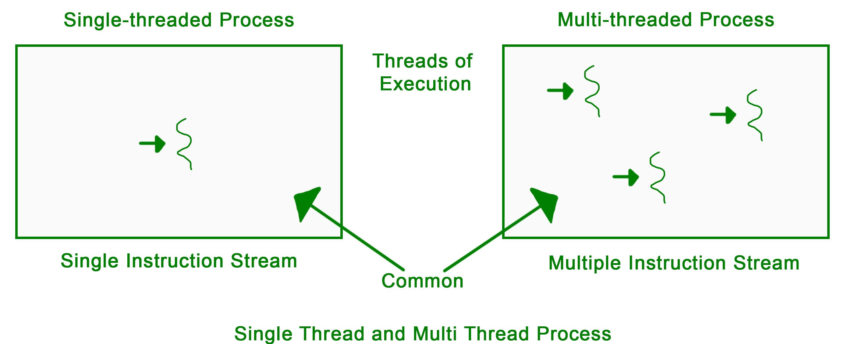 Single thread And Multi Threads