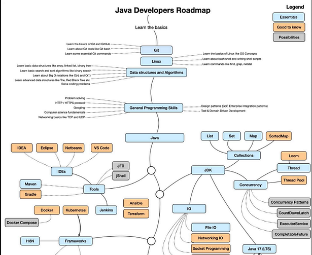 Java Developer RoadMap (with Resources)