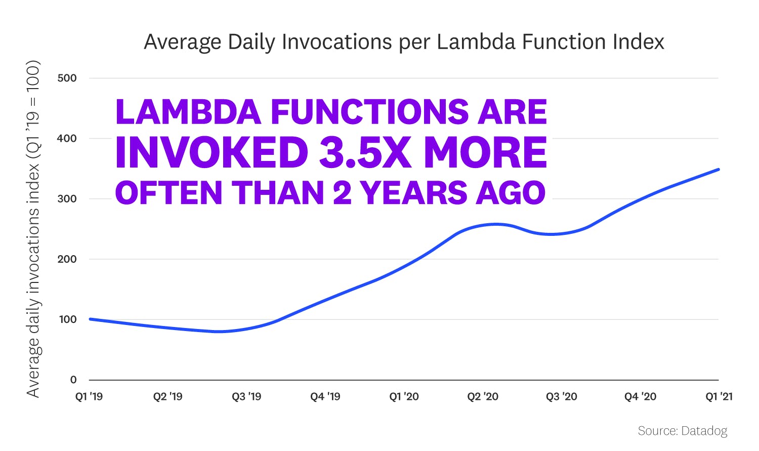 报告：Serverless 已成为许多软件堆栈的关键部分