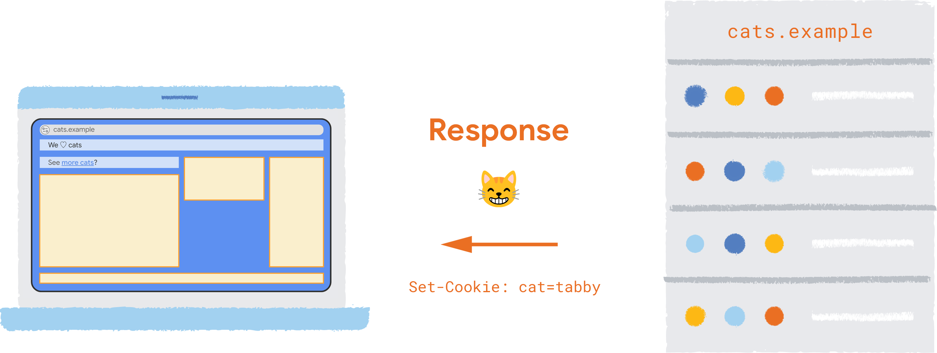 Réponse HTTP de https://cats.example/cat.jpg, avec un en-tête Set-Cookie: cat=tabby