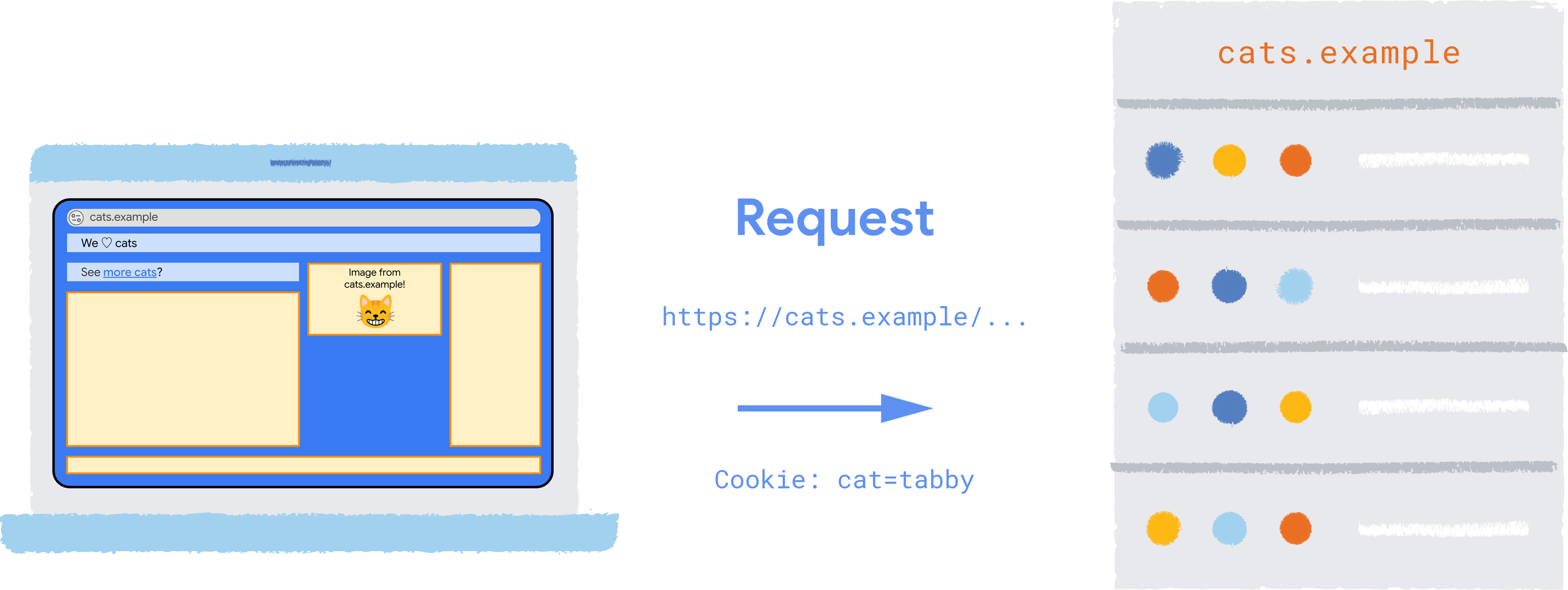 Requête HTTP vers https://cats.example/cat.jpg, avec un en-tête Cookie: cat=tabby