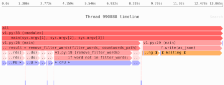 A performance timeline created by Sciagraph, showing both CPU and I/O as bottlenecks