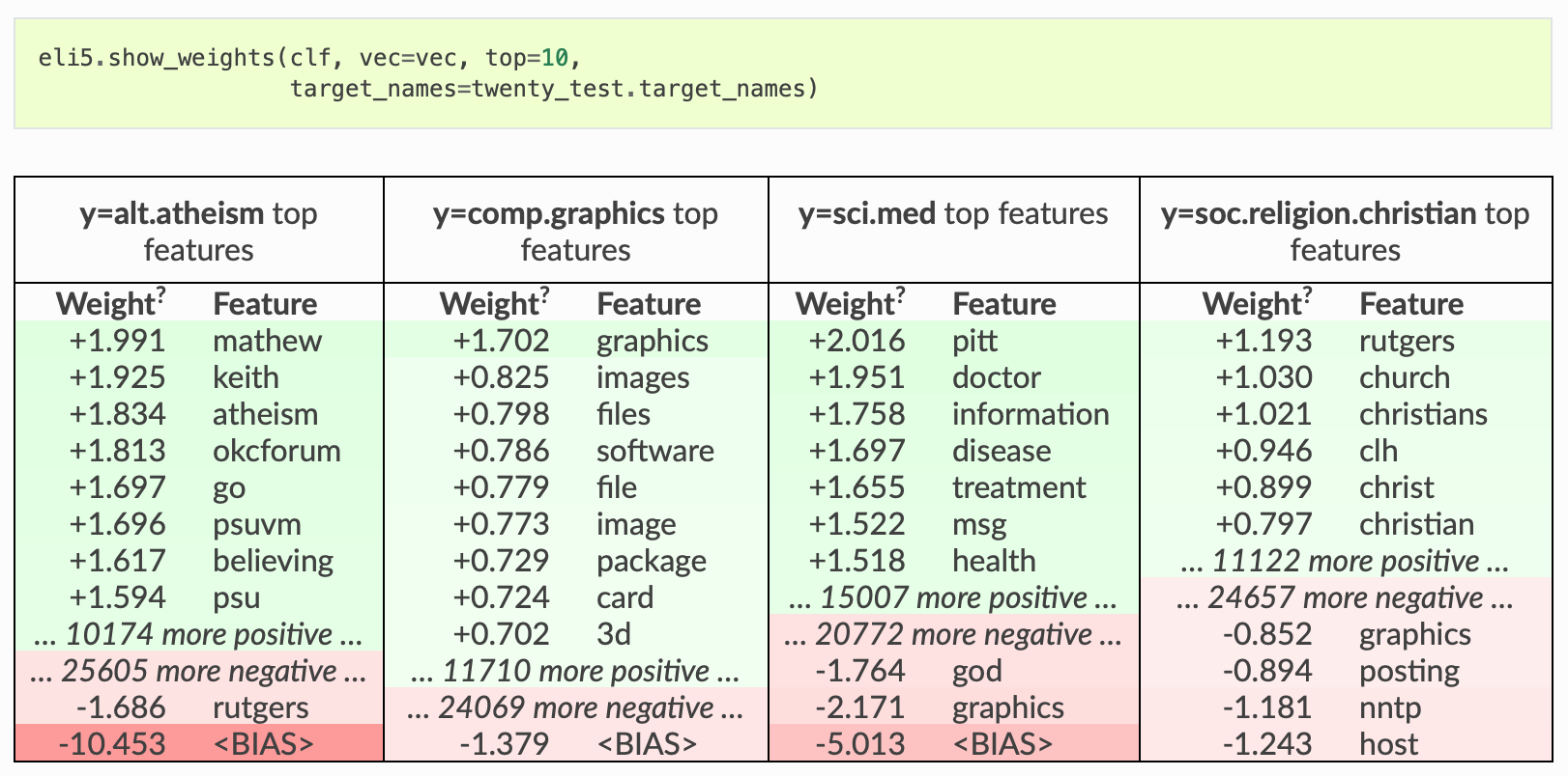 explain_weights for text data
