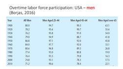 Overtime labor force participation: USA – men
(Borjas, 2016)
7