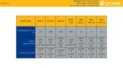 RANG E
AIRPLANE
MAX-7
MAX-8
MAX-9
MAX-
200
BBJ
MAX-7
BBJ
MAX-8
BBJ
MAX-9
PASSENGERS OF UP
TO
172
189
220
200
8
8
8
RANGE