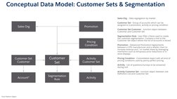 Conceptual Data Model: Customer Sets & Segmentation
Customer
Set
Sales-Org – Data segregation by market
Customer Set - Group