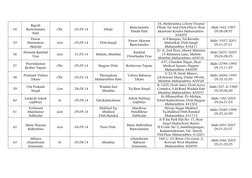 34
Rajesh
Ramchandra
Patil
Obc
03.09.14
Dhule
Ramchandra
Pandit Patil
34, Shrikrushna Colony Deopur
Dhule Tal And D