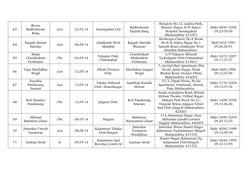 63
Reena
Radheshyam
Bang
Gen
22.02.14
Aurangabad City
Radheshyam
Papalal Bang
Bunglow No.12, Gadiya Park,
Bassaye N