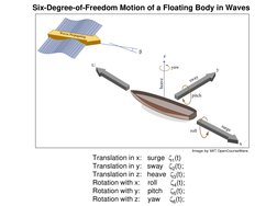 Six-Degree-of-Freedom Motion of a Floating Body in Waves
D
iagram illustrati
ng
the e
ffec
ts th
at h
e
a
v
e
, yaw, sway,