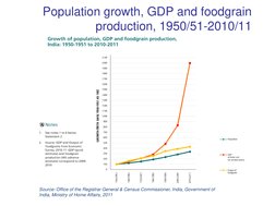 Population growth, GDP and foodgrain
production, 1950/51-2010/11
Source: Office of the Registrar General & Census Commissio