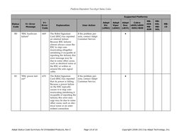 Platform-Dependent Two-digit Status Codes
Supported Platforms
Status
Code
V+ Error
Message
V+
Error
Code
Explanation
User Act