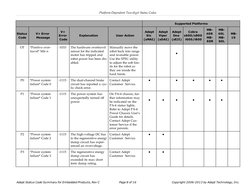 Platform-Dependent Two-digit Status Codes
Supported Platforms
Status
Code
V+ Error
Message
V+
Error
Code
Explanation
User Act