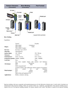 Blow Molding
Capabilities
Typical
Feasible
Shapes:
Thin-walled:
Cylindrical
Thin-walled:
Cubic
Thin-walled: Com