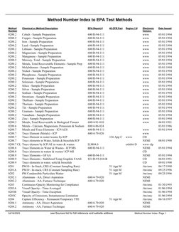 Method Number Index to EPA Test Methods
Method
Chemical or Method Description
EPA Report #
40 CFR Part
Region 1 #
Elect