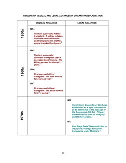 10
TIMELINE OF MEDICAL AND LEGAL ADVANCES IN ORGAN TRANSPLANTATION
MEDICAL ADVANCES
LEGAL ADVANCES
1950s
1954
The first succe