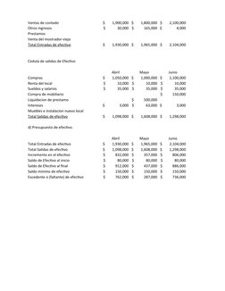 Ventas de contado
$ 1,900,000 $ 1,800,000 $ 2,100,000
Otros ingresos
$ 30,000 $