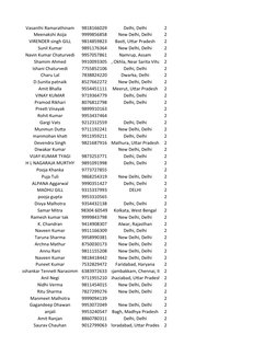 Vasanthi Ramarathinam
9818166029
Delhi, Delhi
2
Meenakshi Asija
9999856858
New Delhi, Delhi
2
VIRENDER singh GILL
9814859823