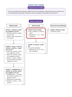 Unidad 2. Raíz cuadrada
Unidad 2: Raíz cuadrada
• Raíz cuadrada y números
reales
• Operaciones con raíces
cuadradas
Unida