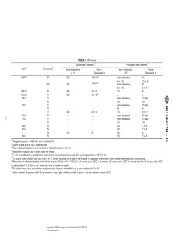 TABLE 4
Continued
AlloyA
Final TemperA
Solution Heat TreatmentB, C
Precipitation Heat TreatmentD
Metal Temperature,
± 5°C
Tim