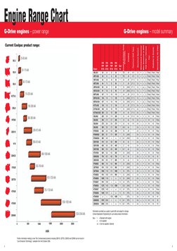 Engine Range Chart
G-Drive engines – power range
G-Drive engines – model summary
4
5
B3.3
B3.9
B5.9
6CT8.3
QSL9
NT855
QSX15
K