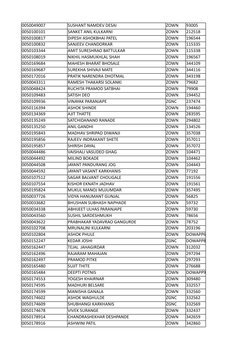 0050049007
SUSHANT NAMDEV DESAI
ZOWN
93005
0050100101
SANKET ANIL KULKARNI
ZOWN
212518
0050100817
DIPESH ASHOKBHAI PATEL
ZOWN