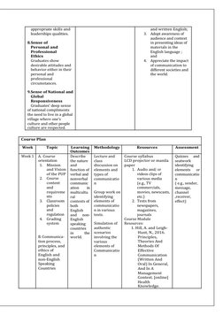 appropriate skills and
leaderships qualities.
8.Sense of
Personal and
Professional
Ethics
Graduates show
desirable attitu