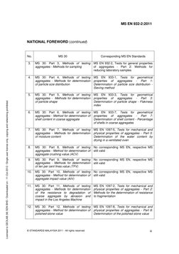 MS EN 932-2:2011
© STANDARDS MALAYSIA 2011 - All rights reserved
iii
NATIONAL FOREWORD (continued)
No.
MS 30