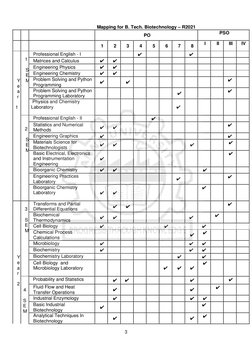 3
Mapping for B. Tech. Biotechnology – R2021
PO
PSO
1
2
3
4
5
6
7
8
I
II
III
IV
Y
e
a