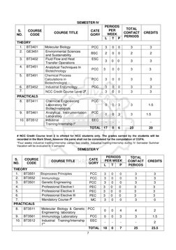 7
SEMESTER IV
S.
NO.
COURSE
CODE
COURSE TITLE
CATE
GORY
PERIODS
PER
WEEK
TOTAL
CONTACT
PERIODS
CREDITS
L