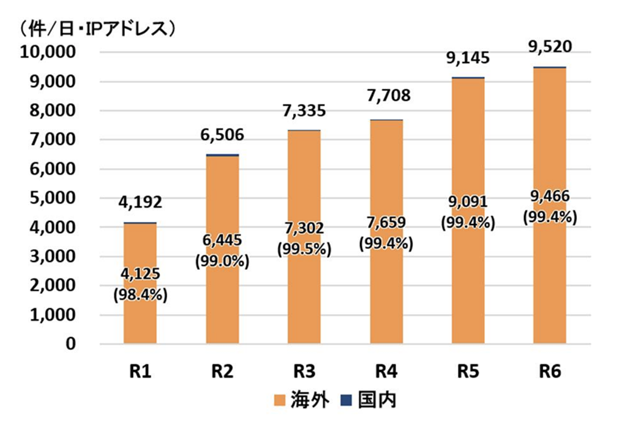 2024年における警察庁のセンサーが検知した脆弱性探索などの不審なアクセス件数