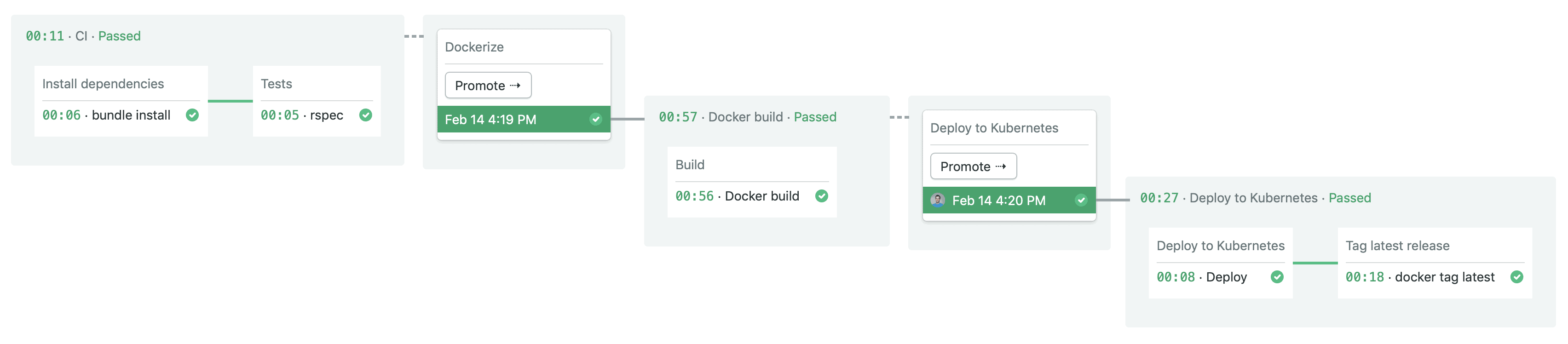 ci/cd workflow example with manual steps