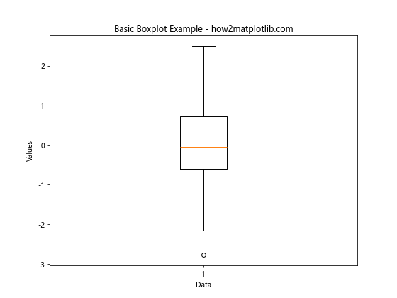 Matplotlib 多列箱线图绘制：全面指南与实践
