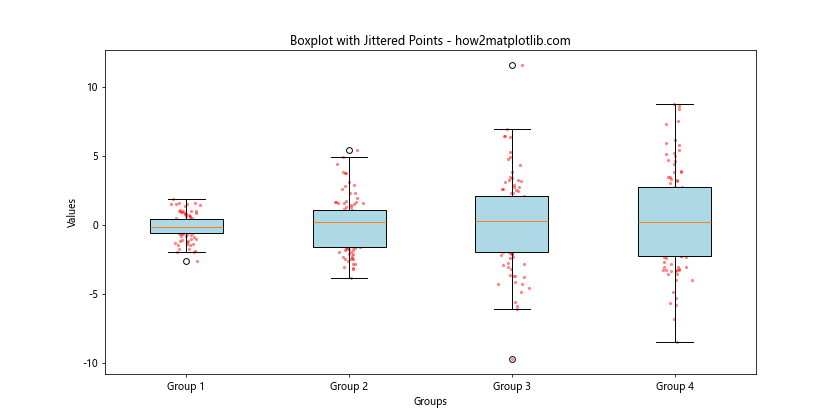 Matplotlib 多列箱线图绘制：全面指南与实践