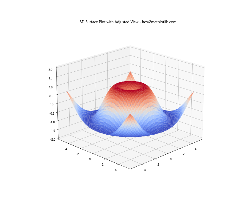 Matplotlib 3D表面图中如何调整网格线粗细
