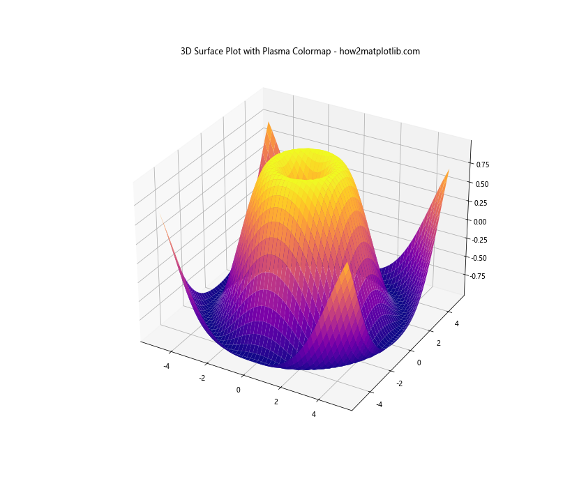 Matplotlib 3D表面图中如何调整网格线粗细