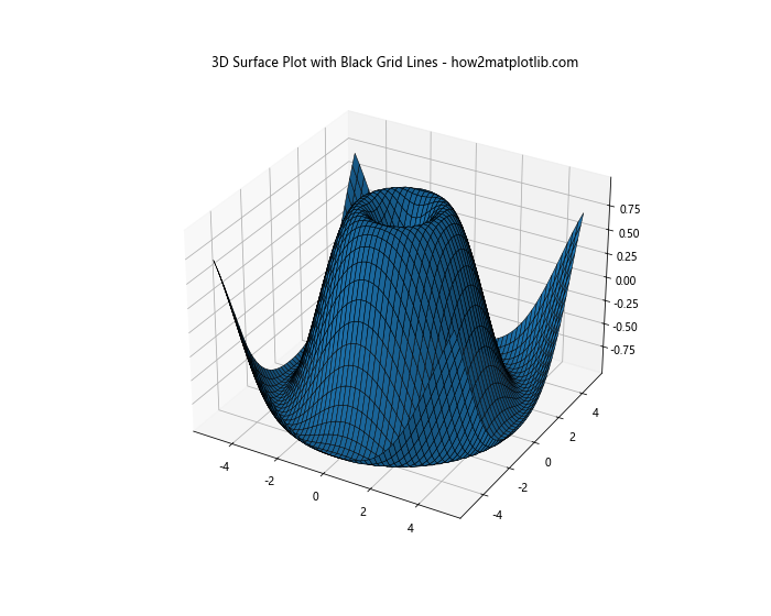 Matplotlib 3D表面图中如何调整网格线粗细