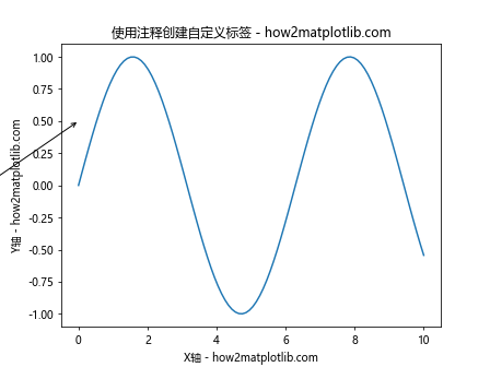 Matplotlib中如何调整坐标轴标签位置：全面指南