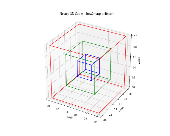 如何使用Python的Matplotlib绘制3D立方体