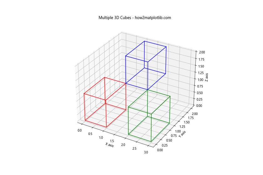 如何使用Python的Matplotlib绘制3D立方体